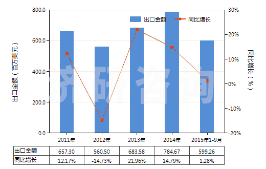 2011-2015年9月中國(guó)其他塑料浸涂、包覆或?qū)訅旱募徔椢?HS59039090)出口總額及增速統(tǒng)計(jì)